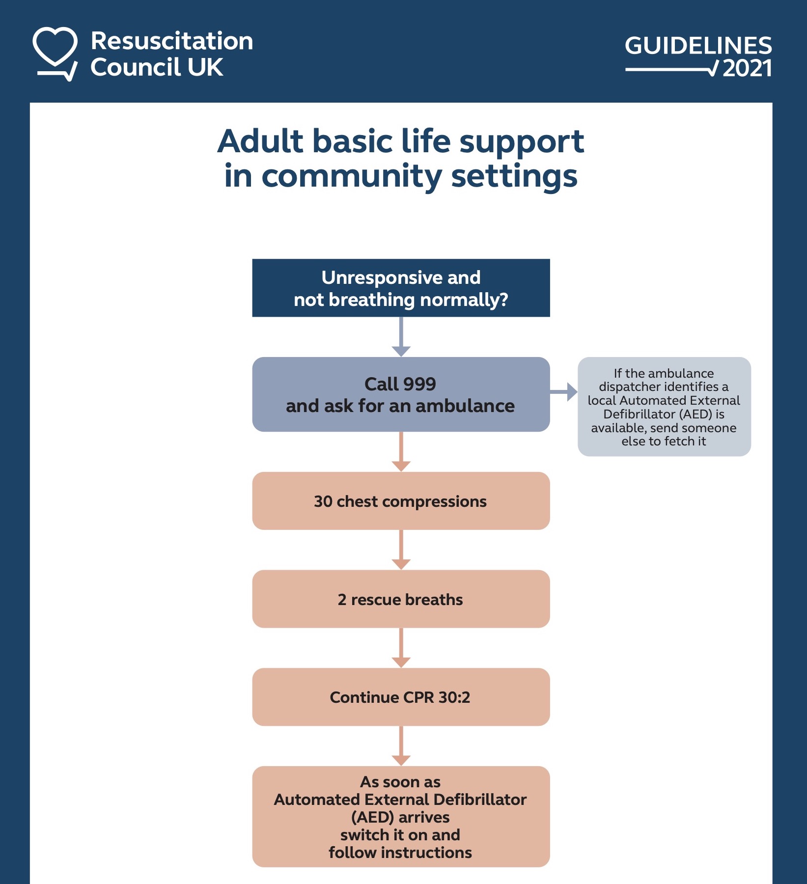 /media/firstaidtips/library/adult-basic-life-support-algorithm-2021-6.jpg