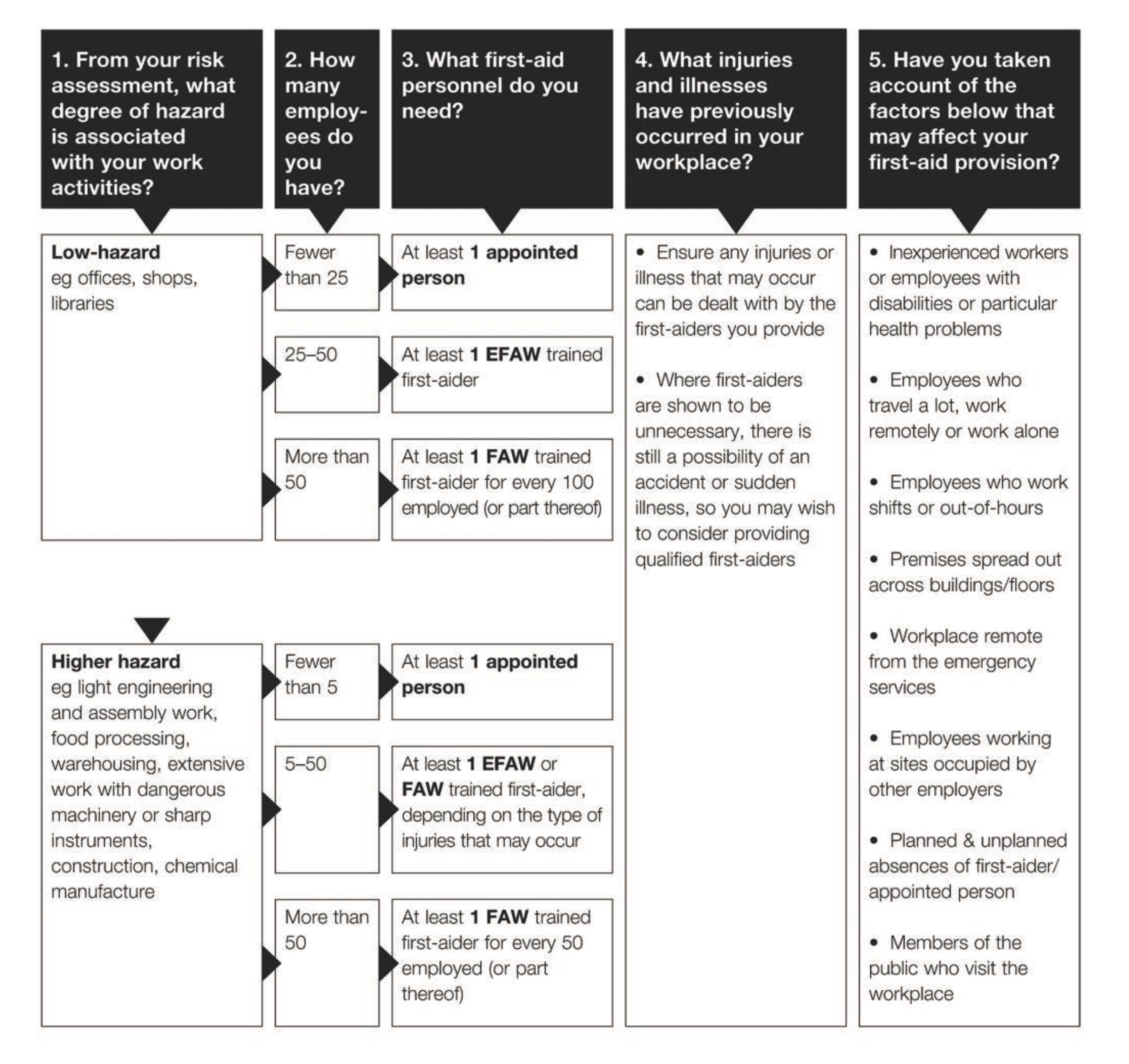 What is the legal requirement for first aid at work?