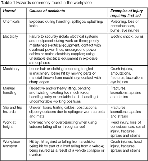 /media/firstaidtips/library/table_of_hazards.gif